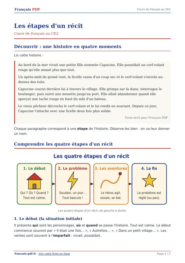 Cours « Les étapes d’un récit » en PDF