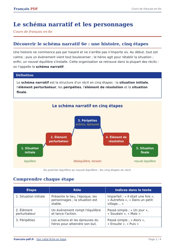 Cours « Le schéma narratif et les personnages » en PDF