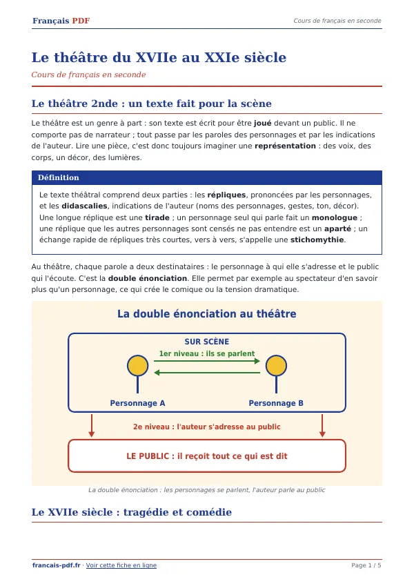 Cours « Le théâtre du XVIIe au XXIe siècle » en PDF