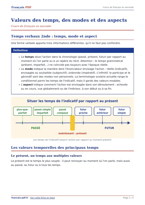 Cours « Valeurs des temps, des modes et des aspects » en PDF